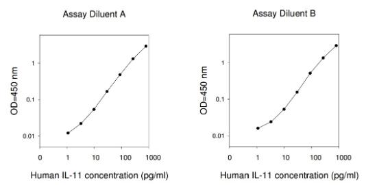 Human IL-11 ELISA