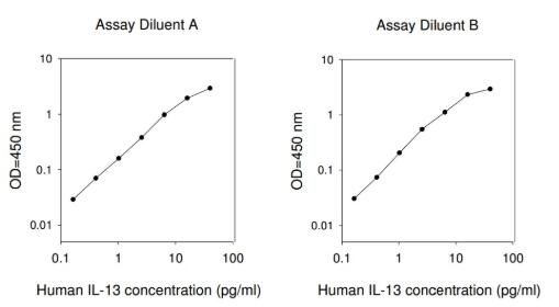 Human IL-13 ELISA