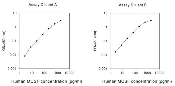 Human M-CSF ELISA