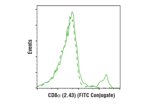 CD8α (2.43) Rat mAb (FITC Conjugate)